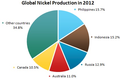 Nickel Market Review